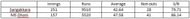 Table 3: ODI batting statistics while away from home for Dhoni and Sangakkara